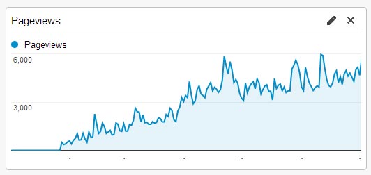 Site growth in the first 6 months from So Sew Easy