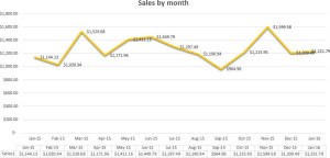 Mid month January 2016 sales graph