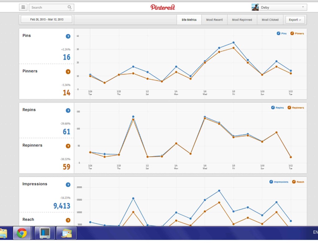 Moms Make Money:Pinterest Analytics