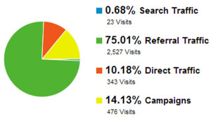 SEO in action - analytics for traffic to Moms Make Money