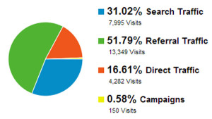 Google Analytics - SEO in action