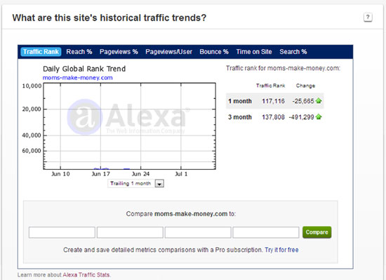 Can you improve your Alexa rank? Check out the 1 month results update to see how readers ranks improved. From Moms Make Money