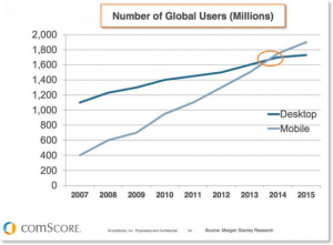 Mobile vs Desktop users on internet