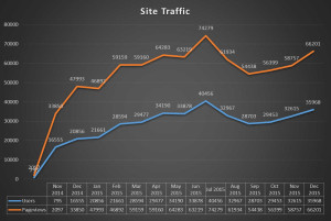 Traffic Chart