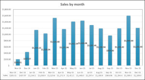 Sales by month Nov 2014 to Dec 2015