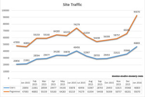 Traffic Chart January 2016