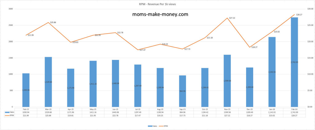 RPM Graph February 2016