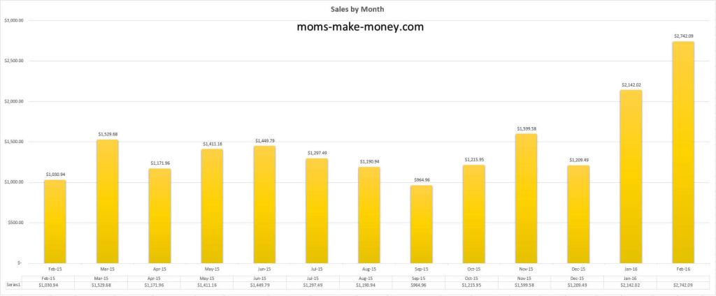 Sales Graph February 2016