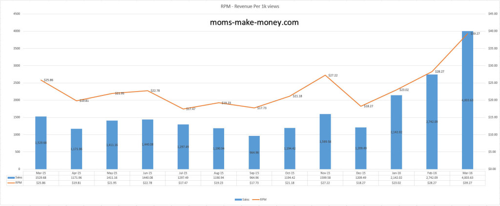 Revenue per 1000 pageviews March 2016