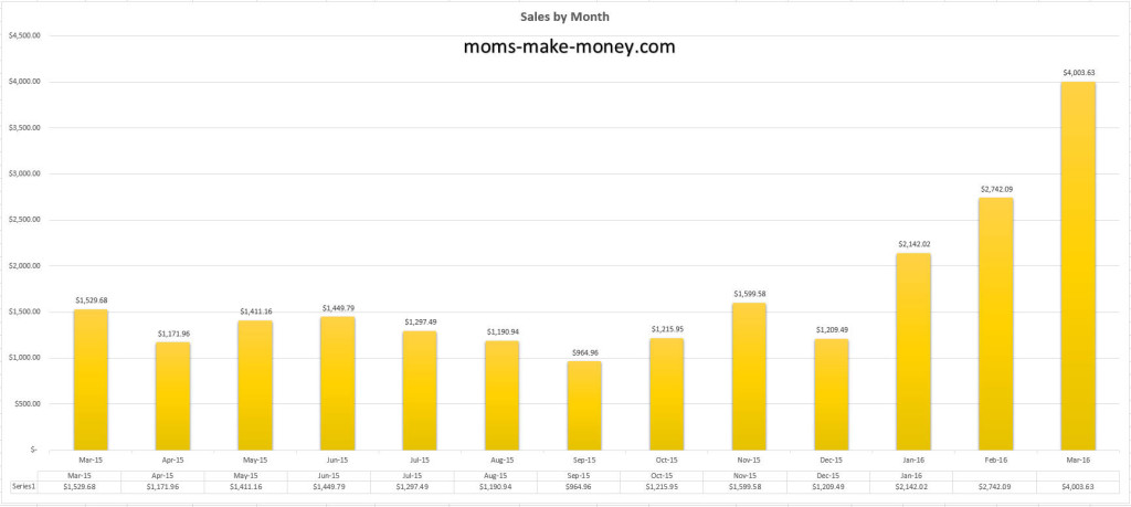 Sales March 2016