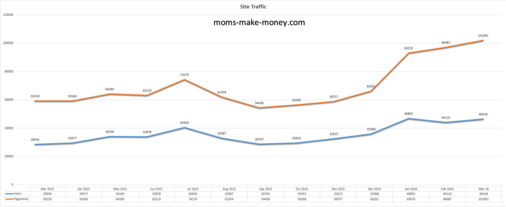 Traffic chart for March 2016